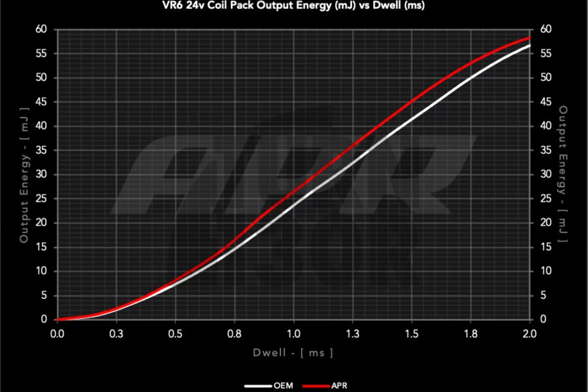 APR Red Coil Packs for Audi A3 8P - TT 3.2 V6 and Golf 4 R32 - Golf 5 R32