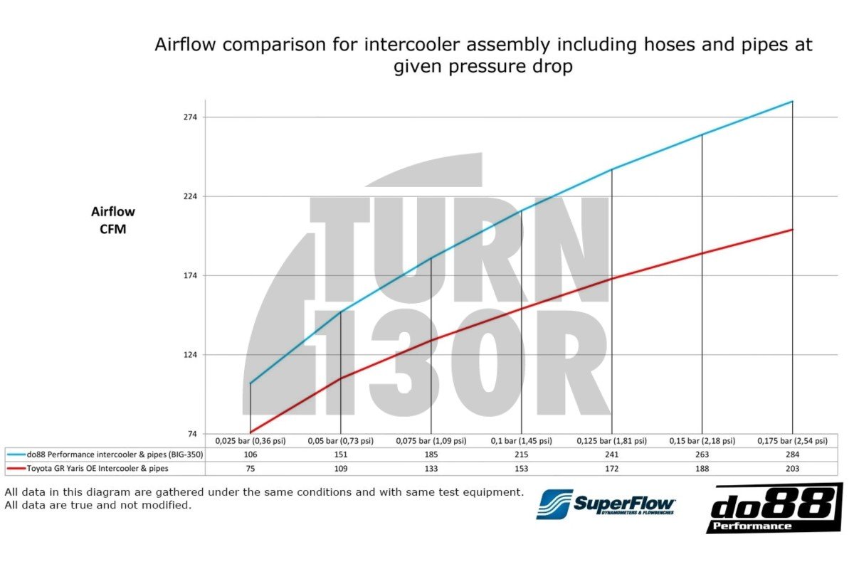 Do88 Intercooler Kit for Toyota Yaris GR